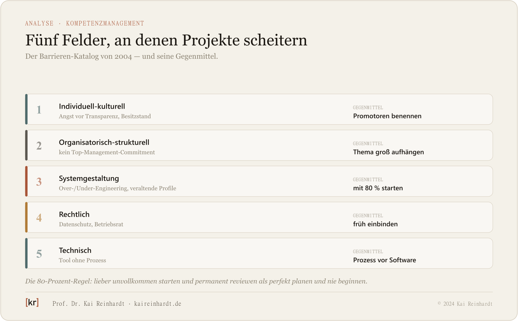 Die fünf Barrierenfelder der Kompetenzmanagement-Einführung und ihre Gegenmittel: individuell-kulturell, organisatorisch-strukturell, Systemgestaltung, rechtlich, technisch.
