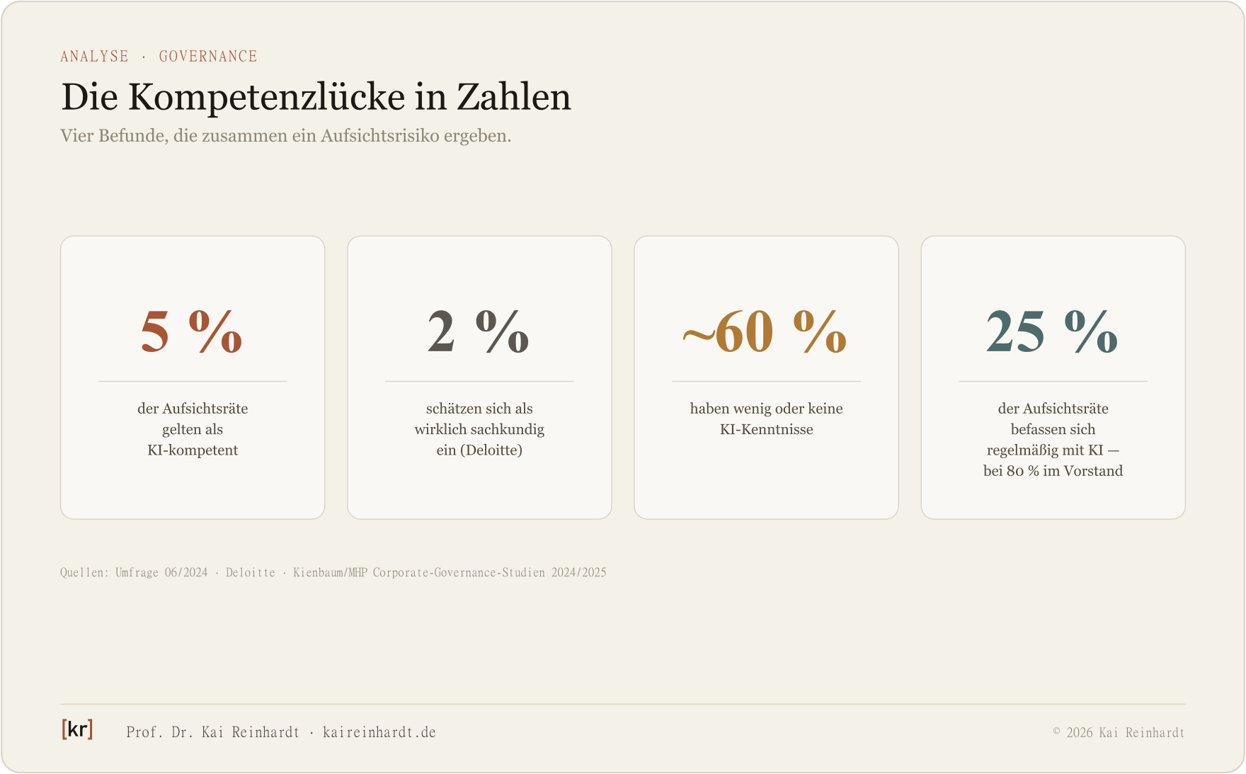 Vier Kennzahlen zur KI-Kompetenzlücke in deutschen Aufsichtsräten: 5 % kompetent, 2 % sachkundig, ~60 % wenig Kenntnisse, 25 % regelmäßig befasst.