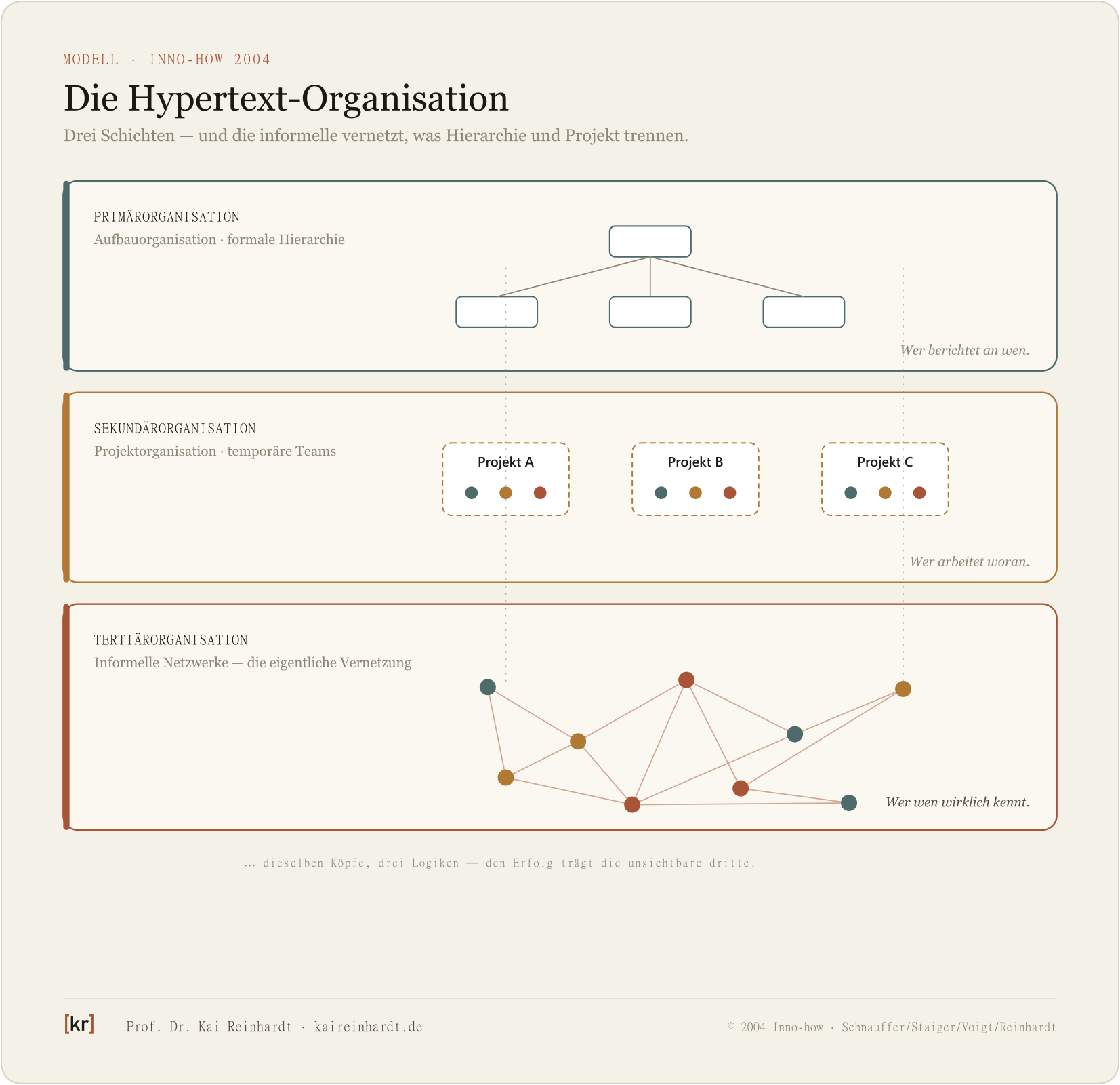 Die Hypertext-Organisation (Inno-how 2004): drei Schichten — Primär-, Sekundär- und Tertiärorganisation; das informelle Netzwerk vernetzt die Wissensträger quer über Hierarchie und Projekte.