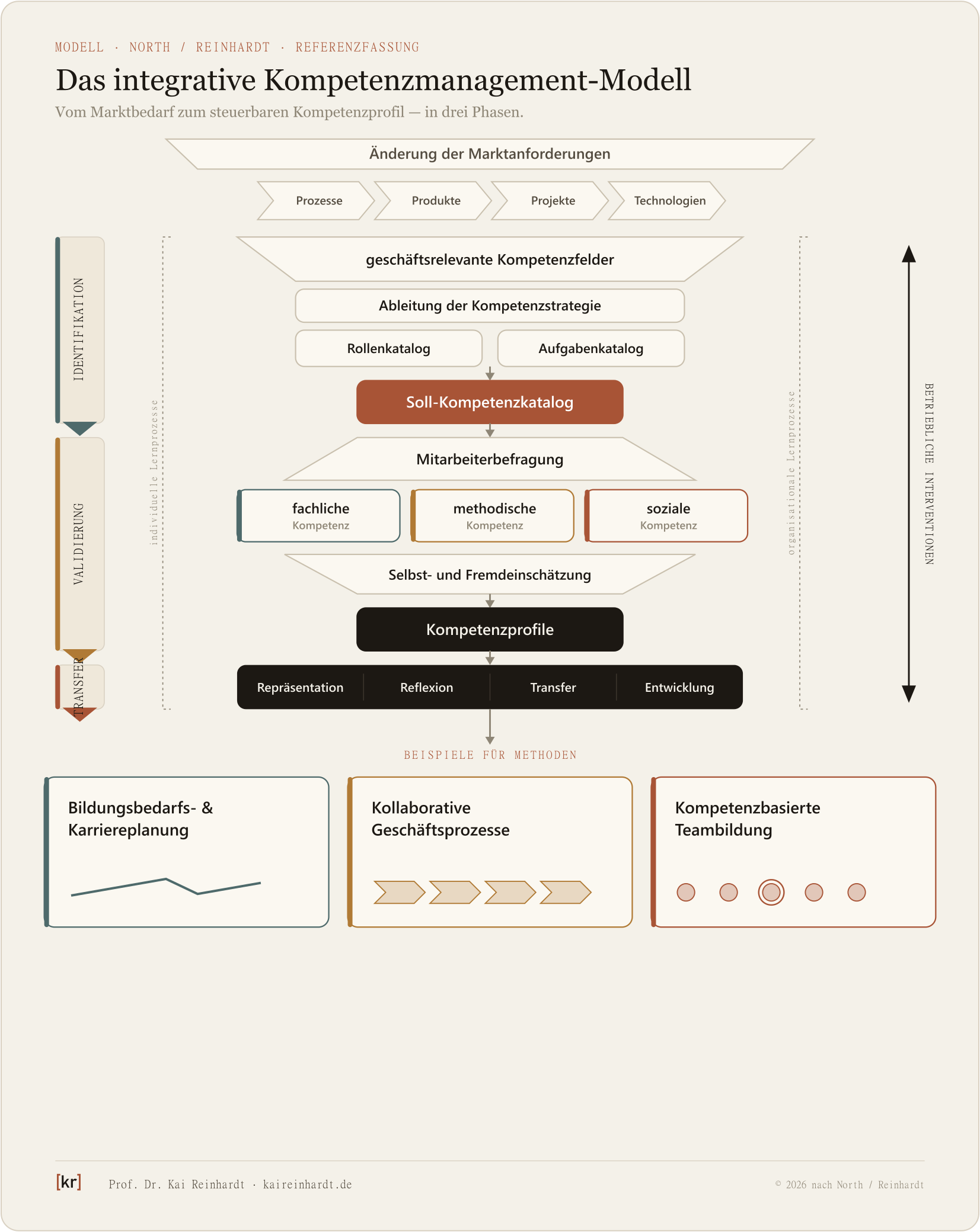 Das integrative Kompetenzmanagement-Modell (North/Reinhardt), vollständige Referenzfassung: vom Markttreiber über den Soll-Kompetenzkatalog zu den Kompetenzprofilen, in den Phasen Identifikation, Validierung, Transfer.