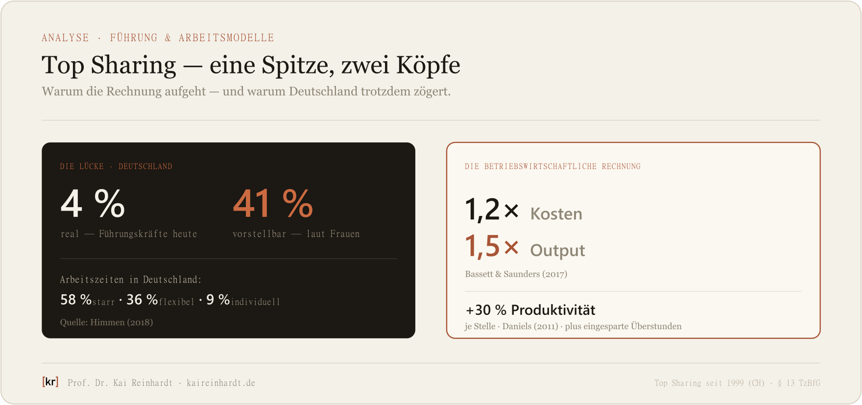 Top Sharing in Deutschland: die Lücke zwischen Interesse (41 %) und Realität (4 %) und die betriebswirtschaftliche Rechnung.