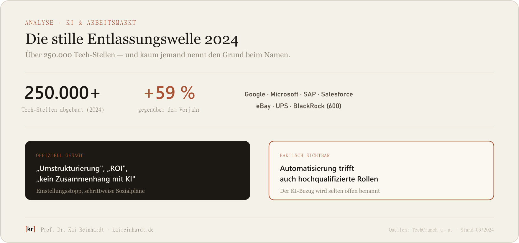 Die stille Entlassungswelle 2024: 250.000+ abgebaute Tech-Stellen (+59 %) und die Lücke zwischen offizieller Begründung und sichtbarer Automatisierung.