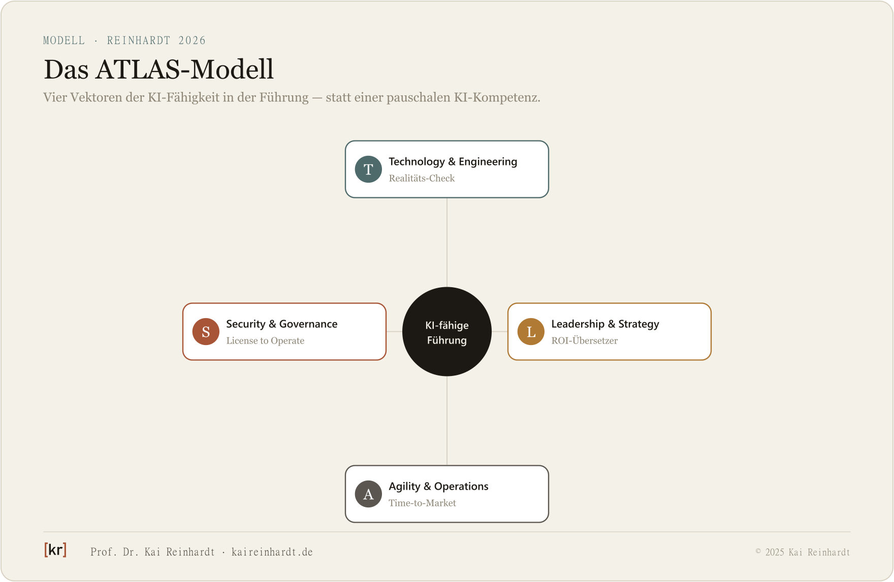 Das ATLAS-Modell: vier Vektoren der KI-Führung — Technology, Leadership, Agility, Security.