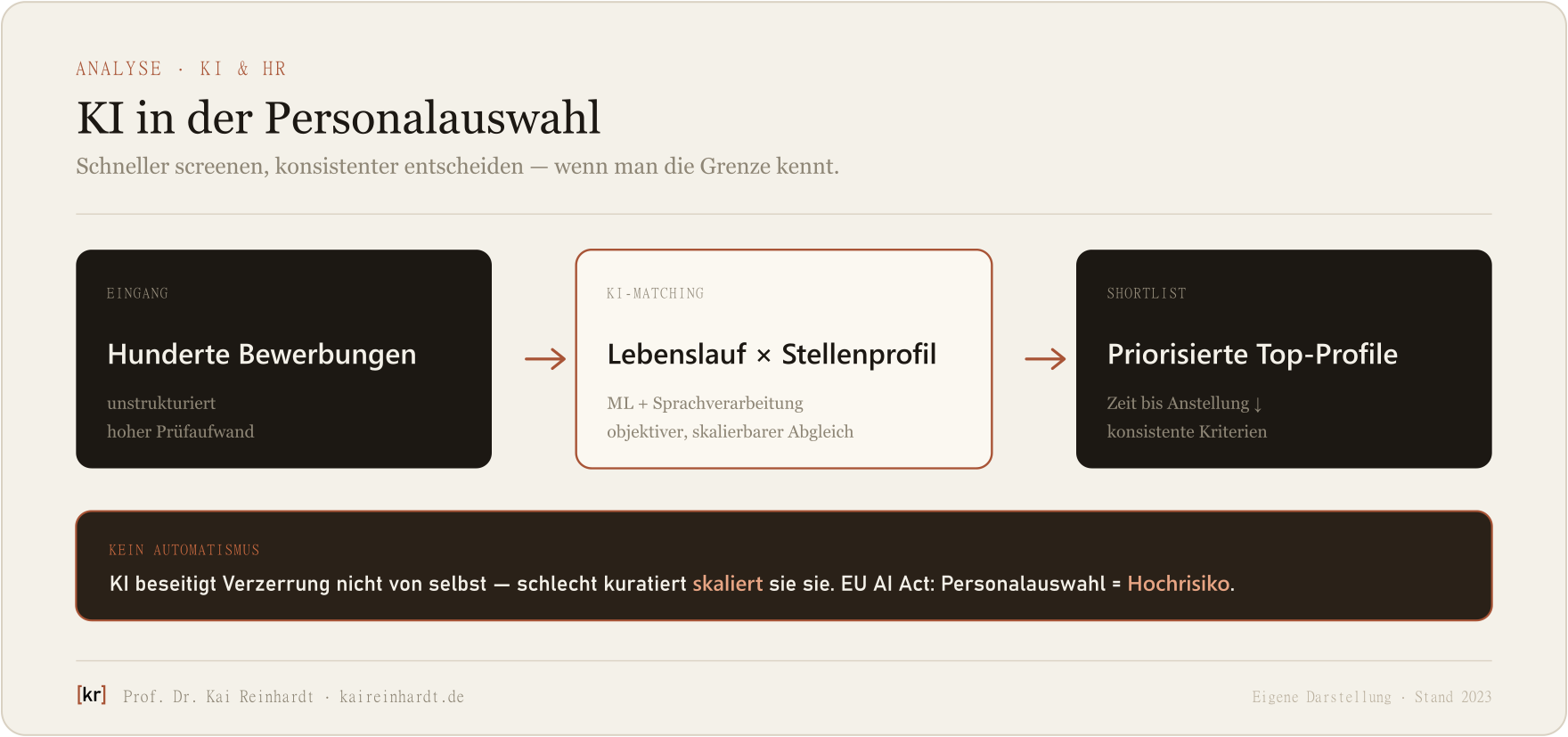 KI in der Personalauswahl — Ablauf und Grenze