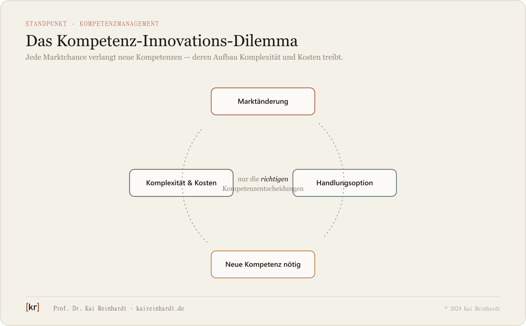 Kreislauf des Kompetenz-Innovations-Dilemmas in vier Stationen