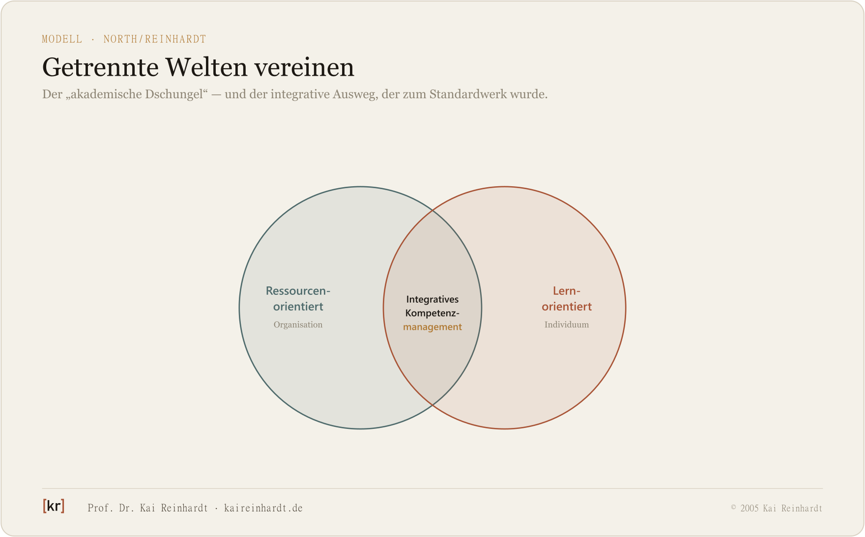 Konzeptgrafik: integratives Kompetenzmanagement verbindet ressourcen- und lernorientierte Sicht (North/Reinhardt).
