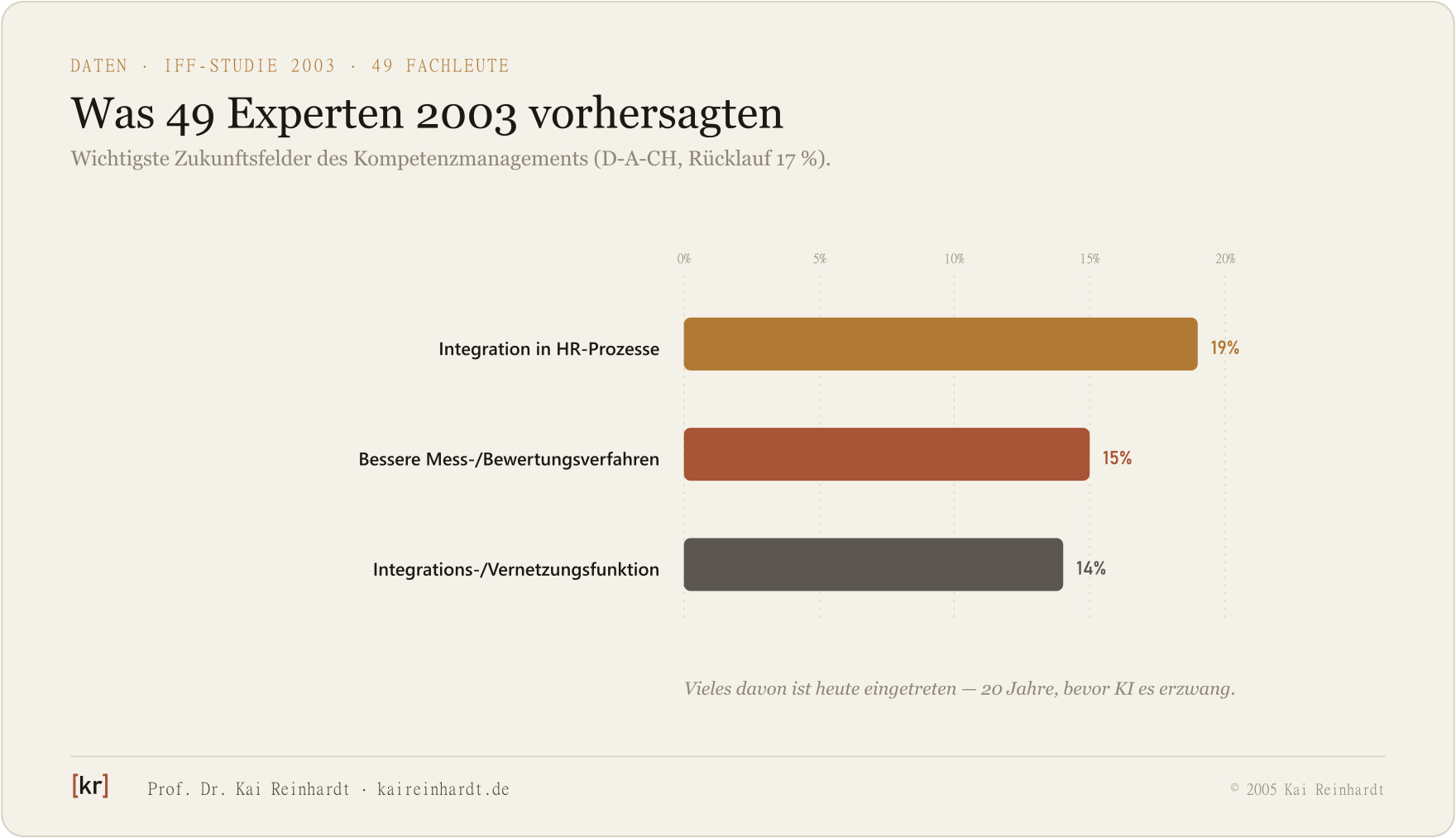 Datengrafik: wichtigste Zukunftsfelder laut IFF-Studie 2003 (49 Fachleute).