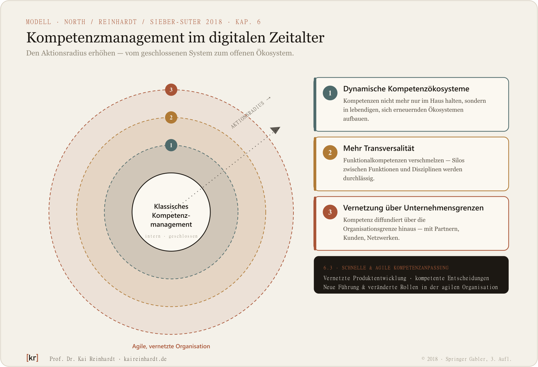 Kompetenzmanagement im digitalen Zeitalter (North, Reinhardt, Sieber-Suter 2018, Kap. 6): vom klassischen, internen Kompetenzmanagement zum offenen, agilen Kompetenz-Ökosystem über drei Bewegungen, die den Aktionsradius erhöhen.