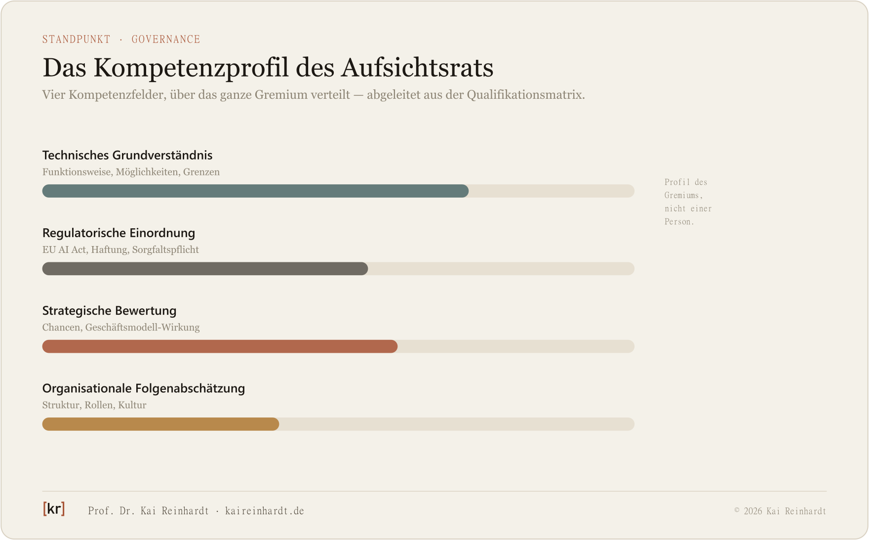 Vier Kompetenzfelder des KI-Kompetenzprofils im Aufsichtsrat
