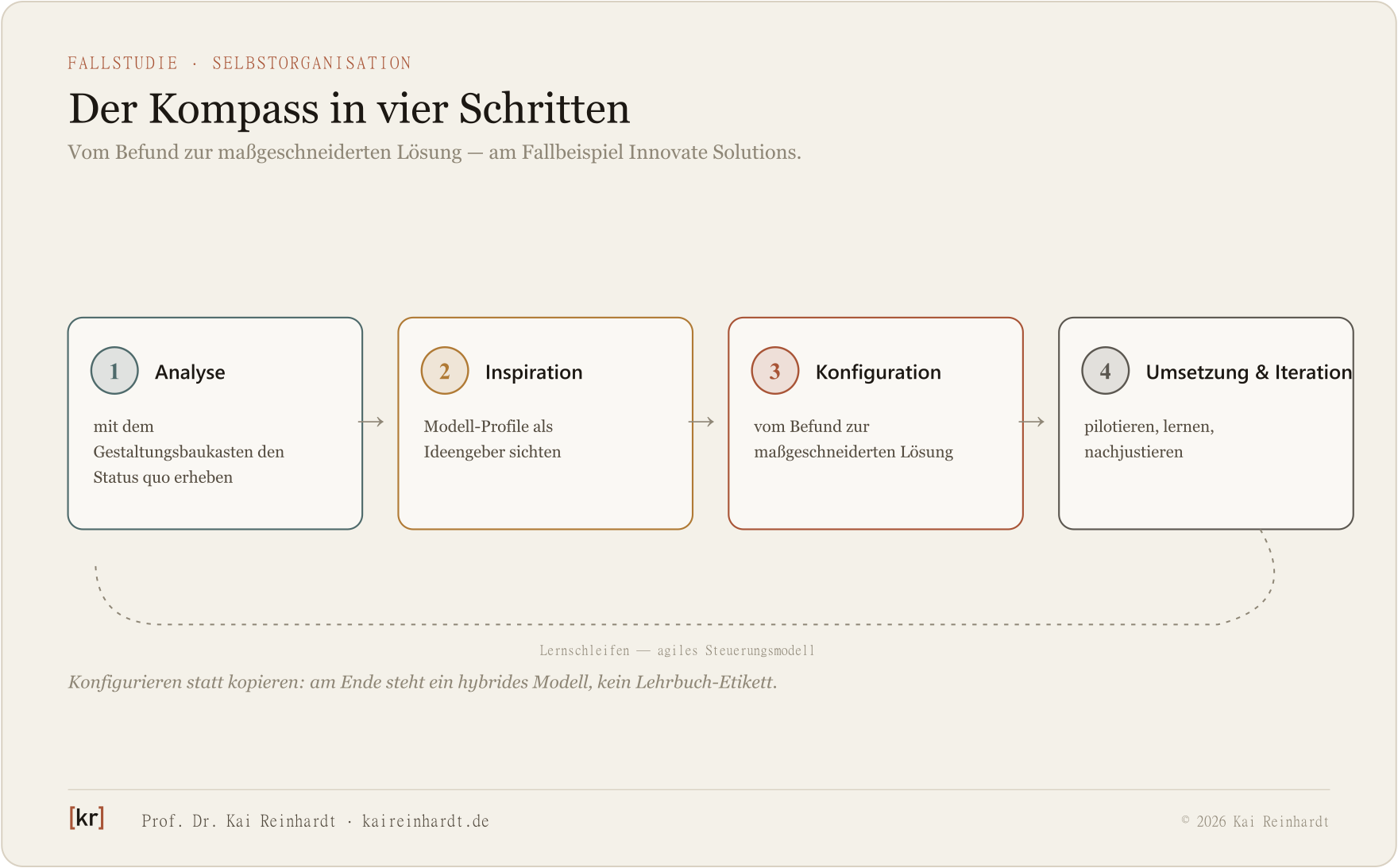 Vier-Schritte-Prozess des Selbstorganisations-Kompasses