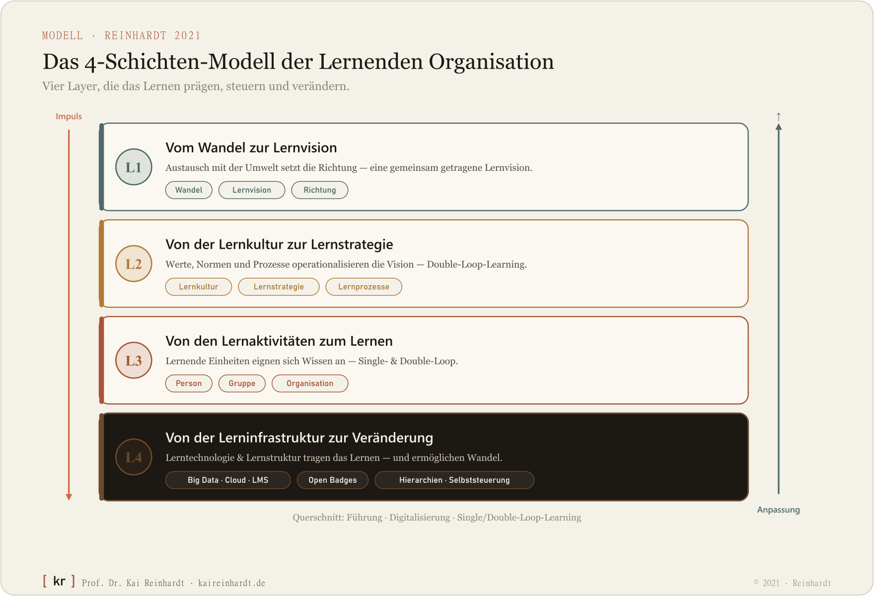 Das 4-Schichten-Modell der Lernenden Organisation (Reinhardt 2021): L1 Wandel zu Lernvision, L2 Lernkultur zu Lernstrategie, L3 Lernaktivitäten zu Lernen, L4 Lerninfrastruktur zu Veränderung.
