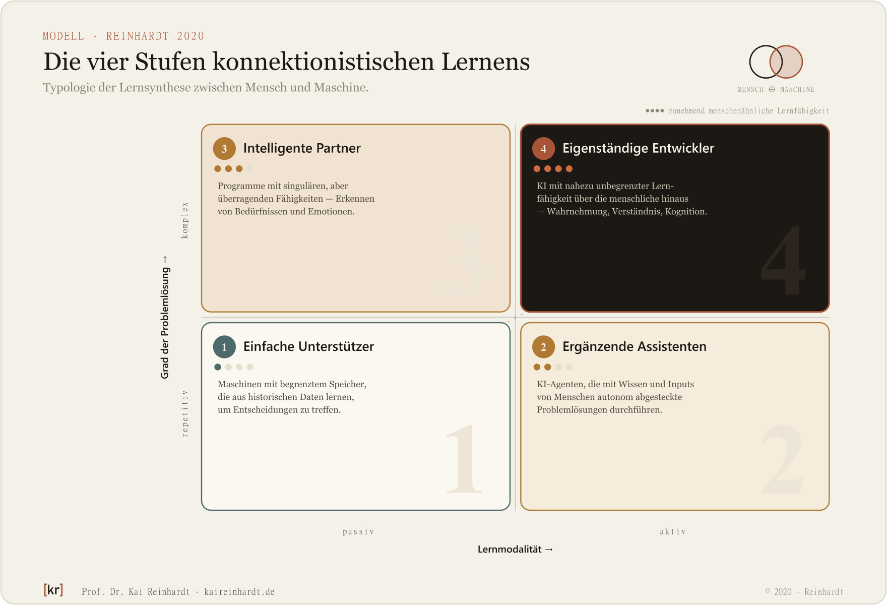 Typologie der konnektionistischen Lernsynthese zwischen Mensch und Maschine (Reinhardt 2020): vier Stufen entlang Lernmodalität (passiv/aktiv) und Grad der Problemlösung (repetitiv/komplex) — Einfache Unterstützer, Ergänzende Assistenten, Intelligente Partner, Eigenständige Entwickler.