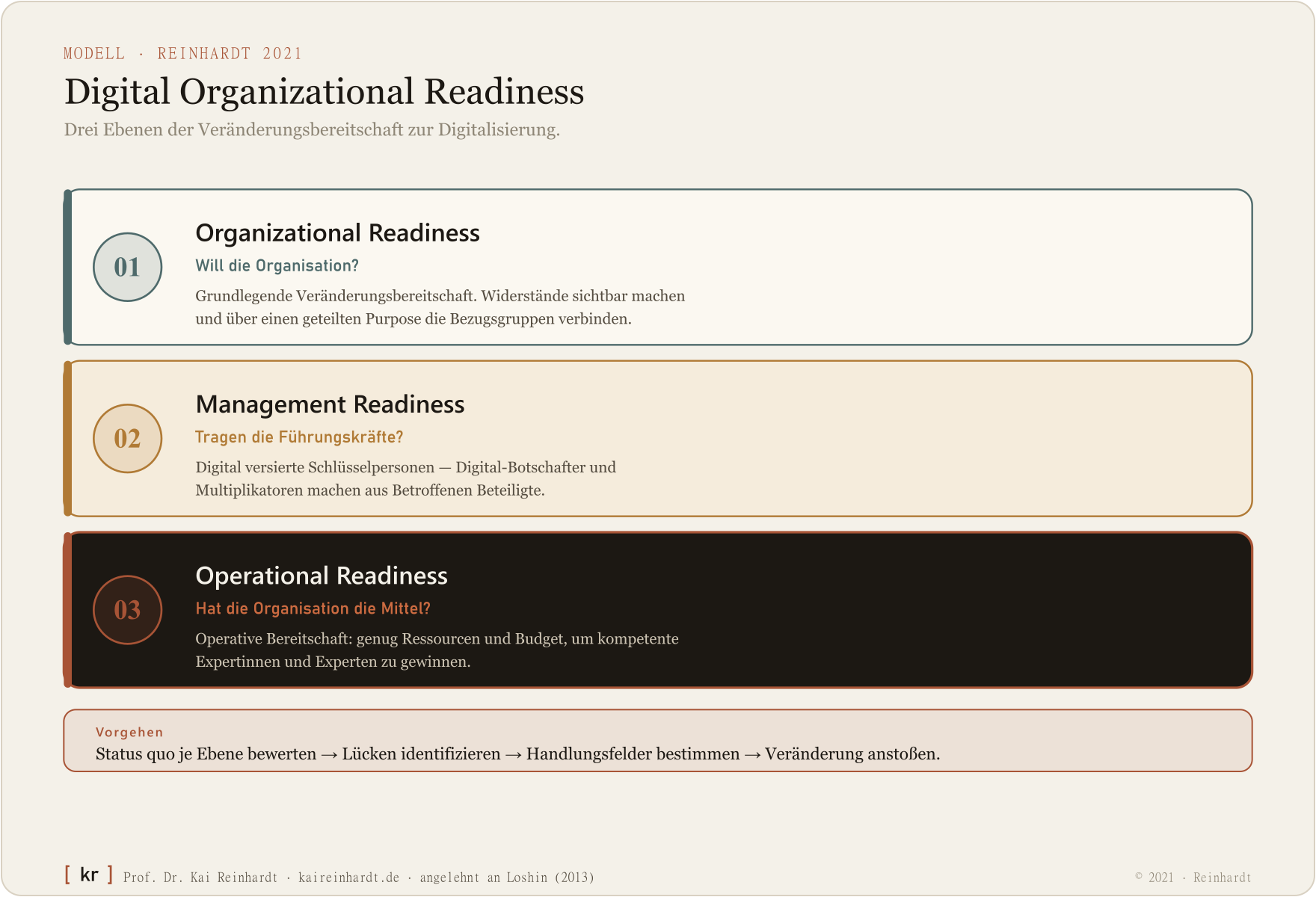 Digital Organizational Readiness (Reinhardt 2021, angelehnt an Loshin 2013): drei Ebenen der Veränderungsbereitschaft — Organizational, Management und Operational Readiness.