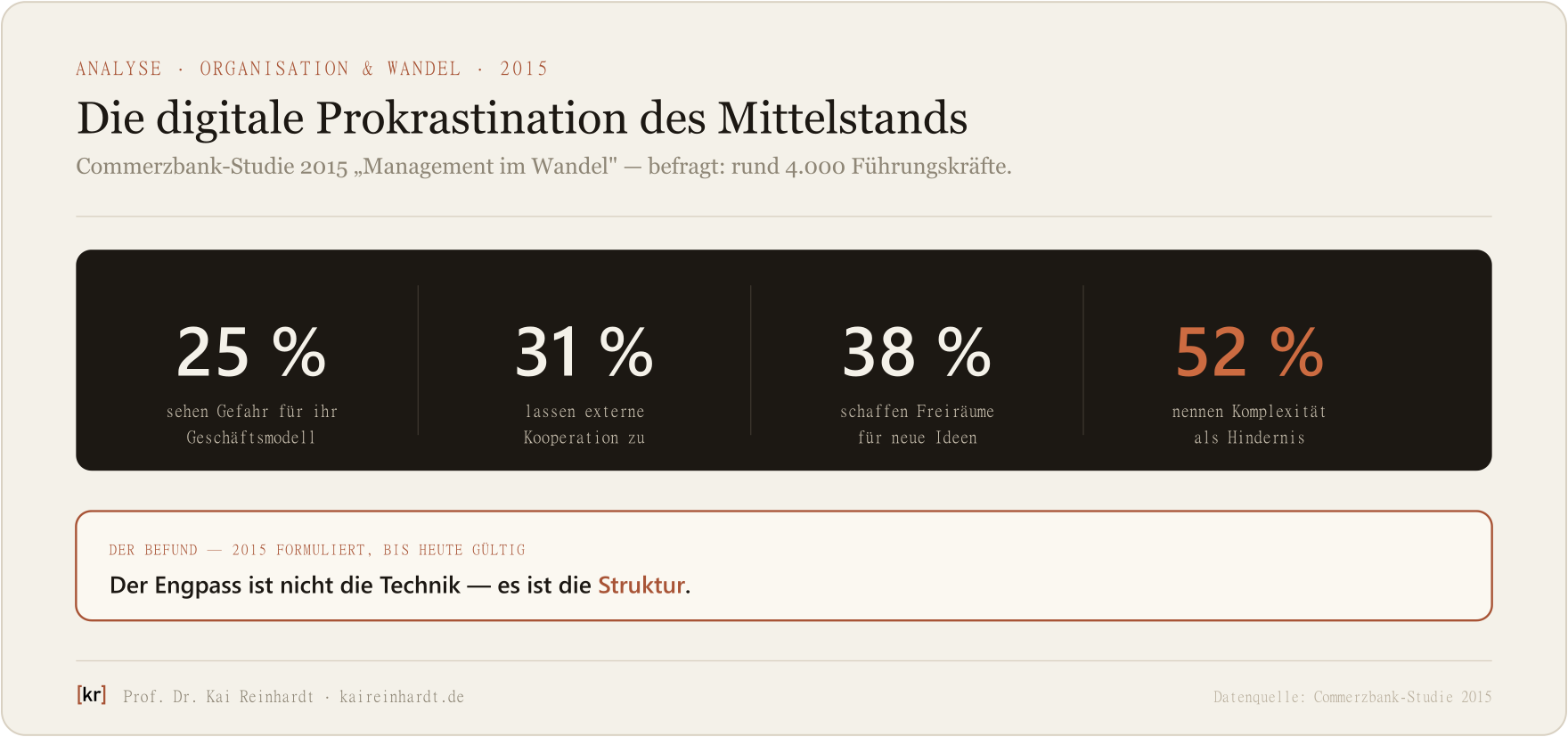 Vier Zahlen aus der Commerzbank-Studie 2015: 25 % sehen Gefahr fürs Geschäftsmodell, 31 % lassen externe Kooperation zu, 38 % schaffen Freiräume für Ideen, 52 % nennen Komplexität als Hindernis.