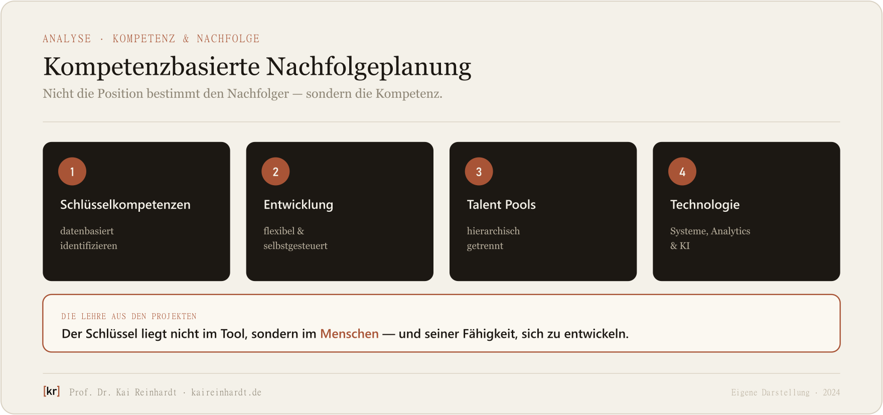 Die vier Hebel kompetenzbasierter Nachfolgeplanung: Schlüsselkompetenzen datenbasiert identifizieren, Entwicklung flexibel und selbstgesteuert, hierarchisch getrennte Talent Pools, Technologie mit Systemen, Analytics und KI.