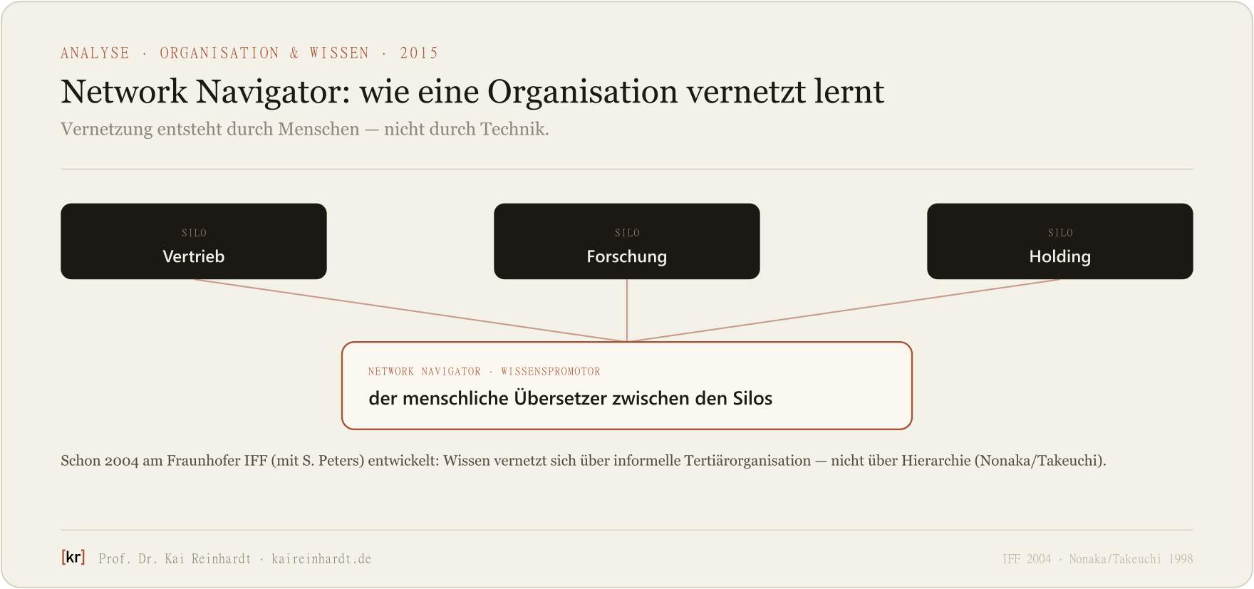 Der Network Navigator als menschlicher Übersetzer zwischen den Silos Vertrieb, Forschung und Holding.