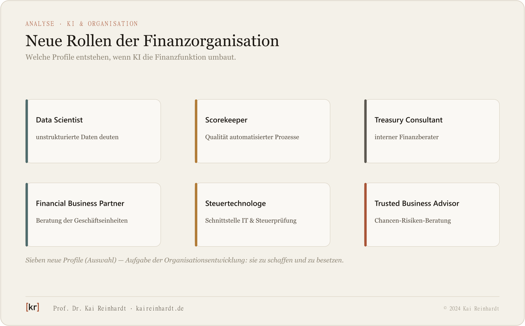 Sechs neue Rollen der KI-Finanzorganisation: Data Scientist, Scorekeeper, Treasury Consultant, Financial Business Partner, Steuertechnologe, Trusted Business Advisor.