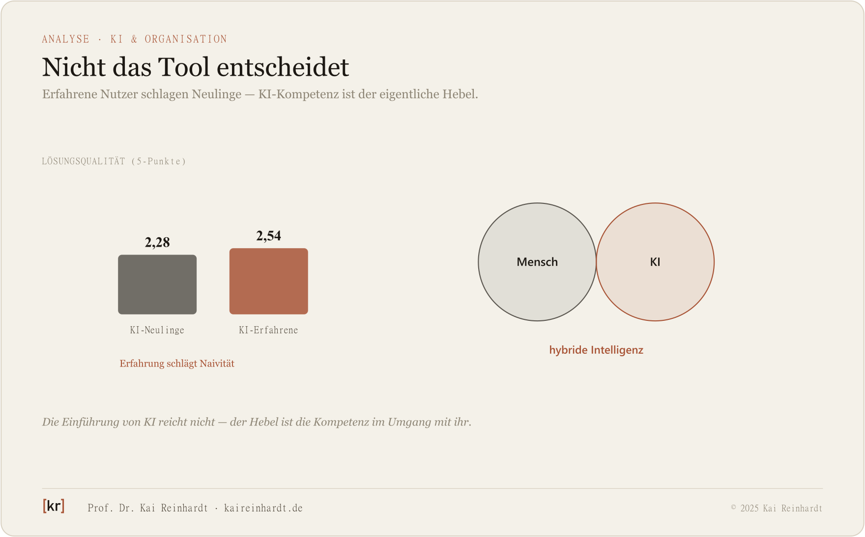 Lösungsqualität von KI-Erfahrenen (2,54) vs. Neulingen (2,28) und das Konzept hybride Intelligenz aus Mensch und KI.
