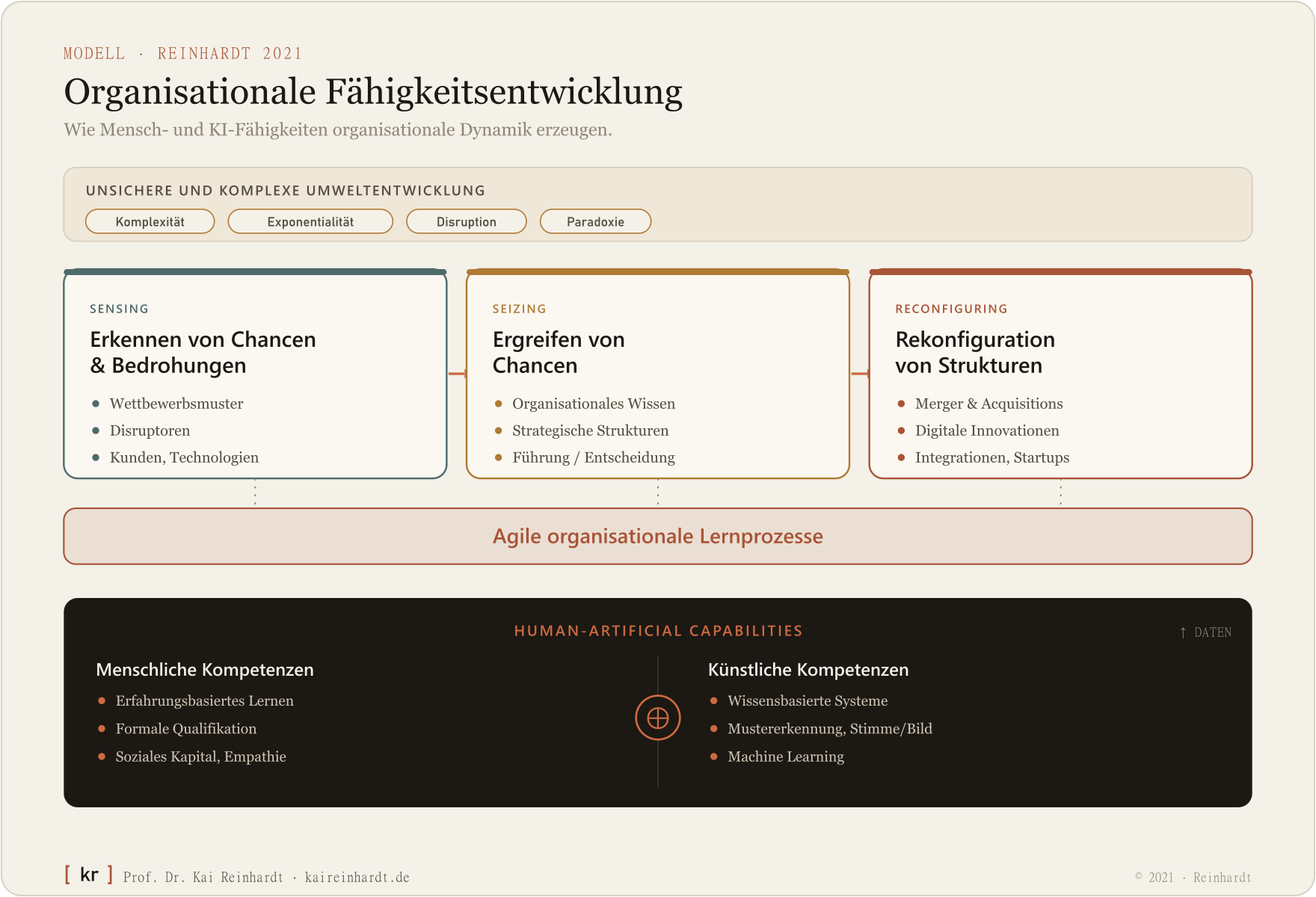 Organisationale Fähigkeitsentwicklung im Zeitalter künstlicher Intelligenz (Reinhardt 2021): dynamische Fähigkeiten Sensing, Seizing, Reconfiguring, getragen von Human-Artificial Capabilities.