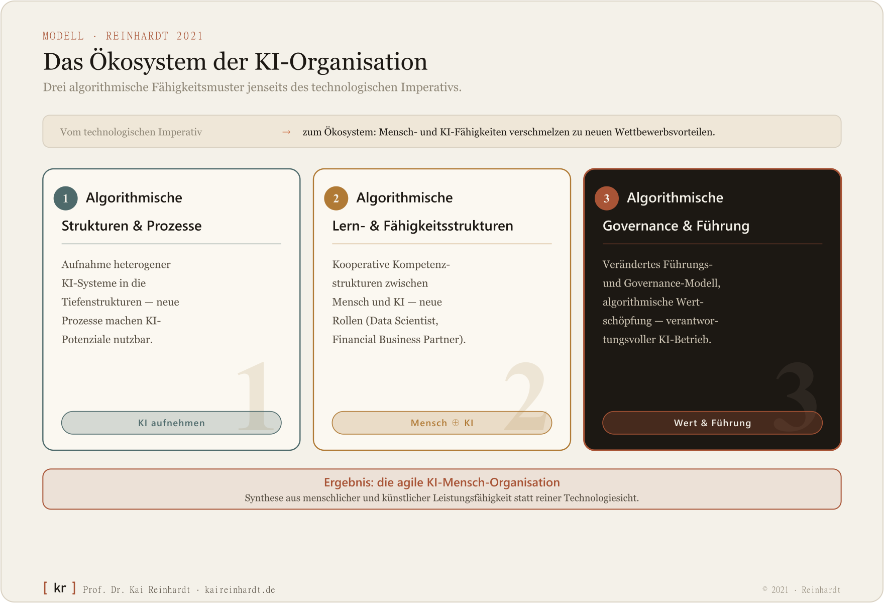Das Ökosystem der KI-Organisation (Reinhardt 2021): drei algorithmische Fähigkeitsmuster — Strukturen und Prozesse, Lern- und Fähigkeitsstrukturen, Governance und Führung.