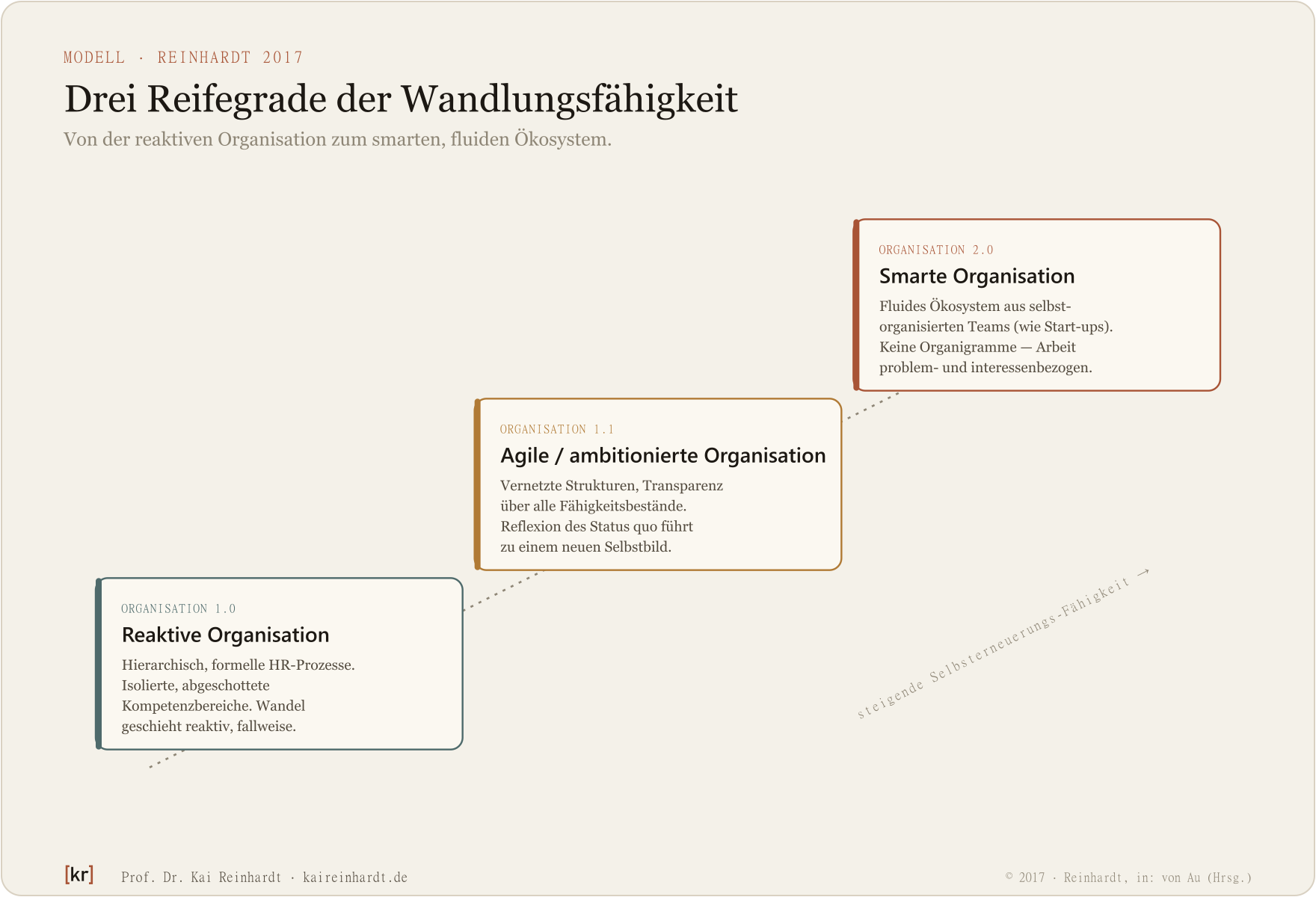 Drei Reifegrade der Wandlungsfähigkeit (Reinhardt 2017): von der reaktiven Organisation 1.0 über die agile Organisation 1.1 zur smarten Organisation 2.0 als fluides Ökosystem.