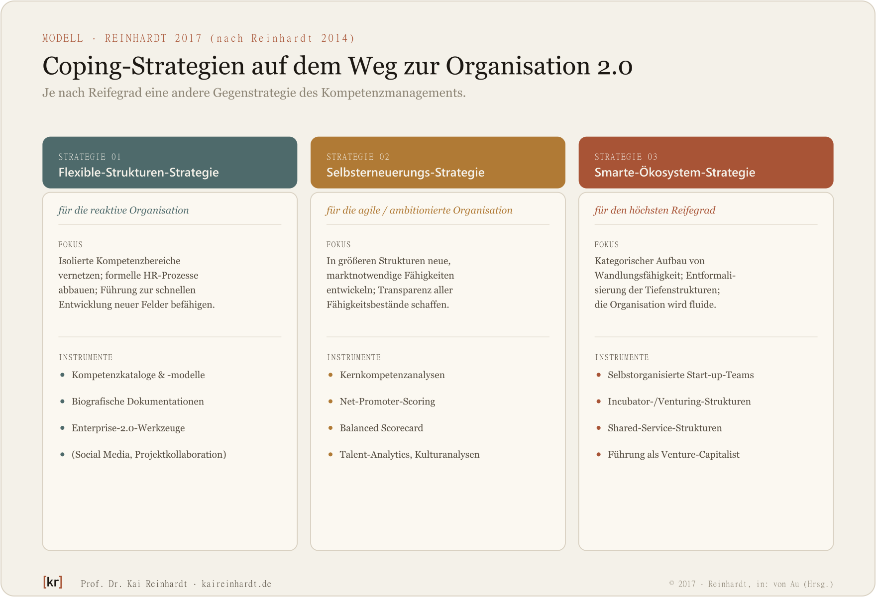 Coping-Strategien des Kompetenzmanagements auf dem Weg zur Organisation 2.0 (Reinhardt 2017, nach Reinhardt 2014): Flexible-Strukturen-, Selbsterneuerungs- und Smarte-Ökosystem-Strategie mit je Fokus und Instrumenten.