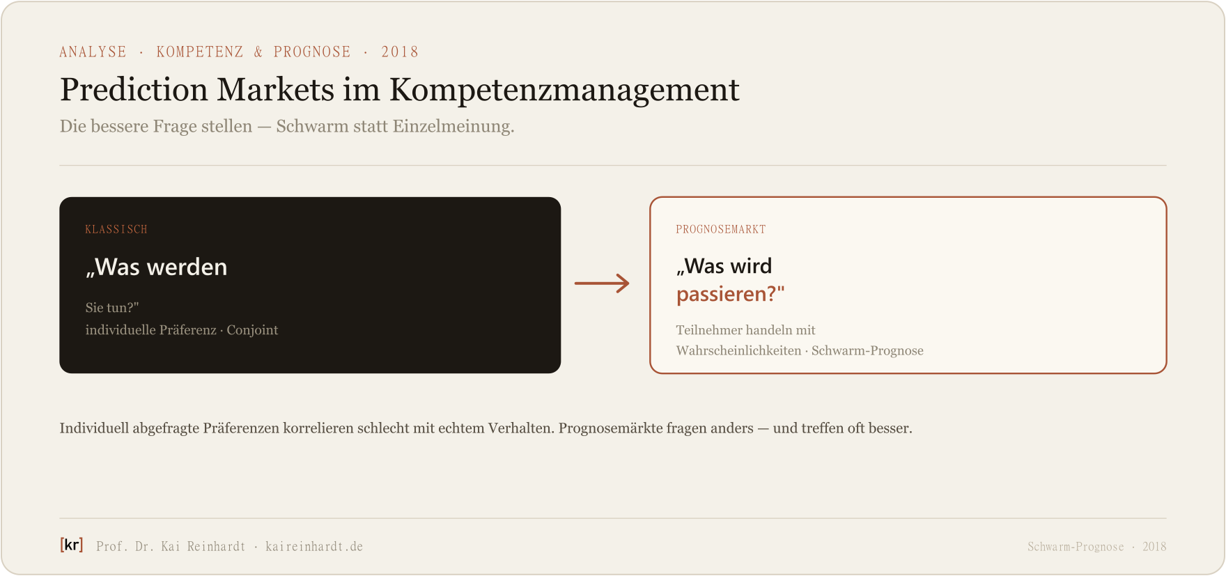 Klassische Einzelbefragung („Was werden Sie tun?“) gegenüber dem Prognosemarkt („Was wird passieren?“) als Schwarm-Prognose.