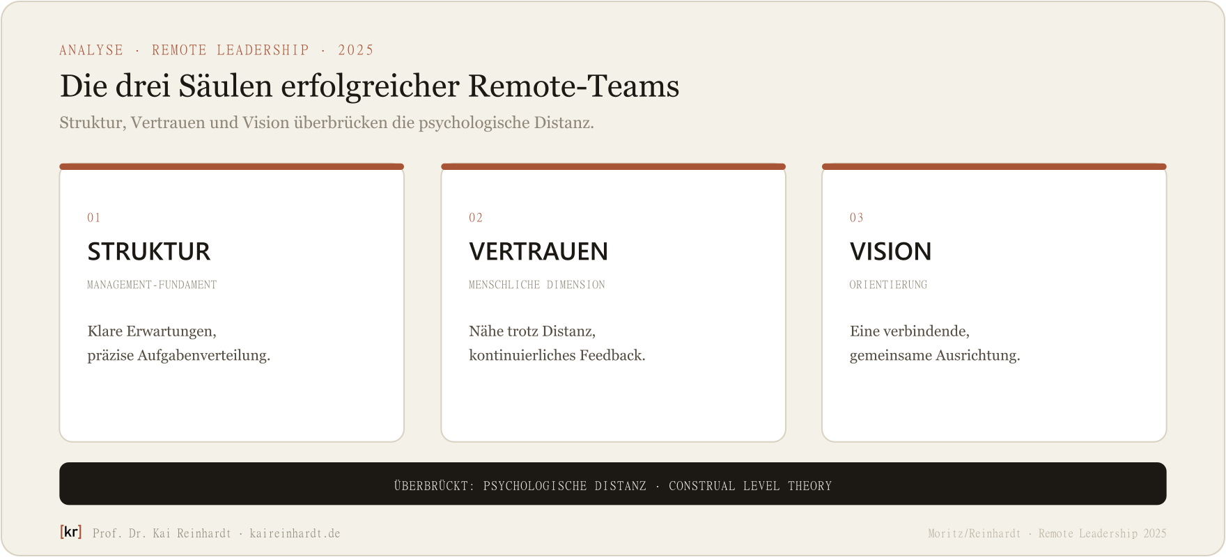 Die drei Säulen erfolgreicher Remote-Teams — Struktur, Vertrauen und Vision — überbrücken die psychologische Distanz.