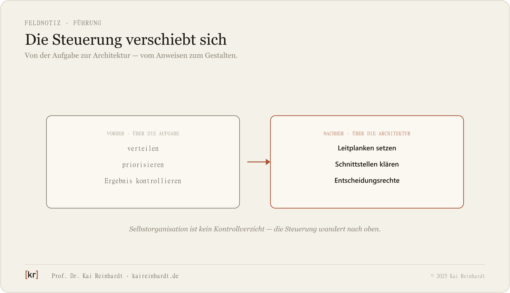 Selbstorganisation verschiebt die Steuerung von der Aufgabe zur Architektur.