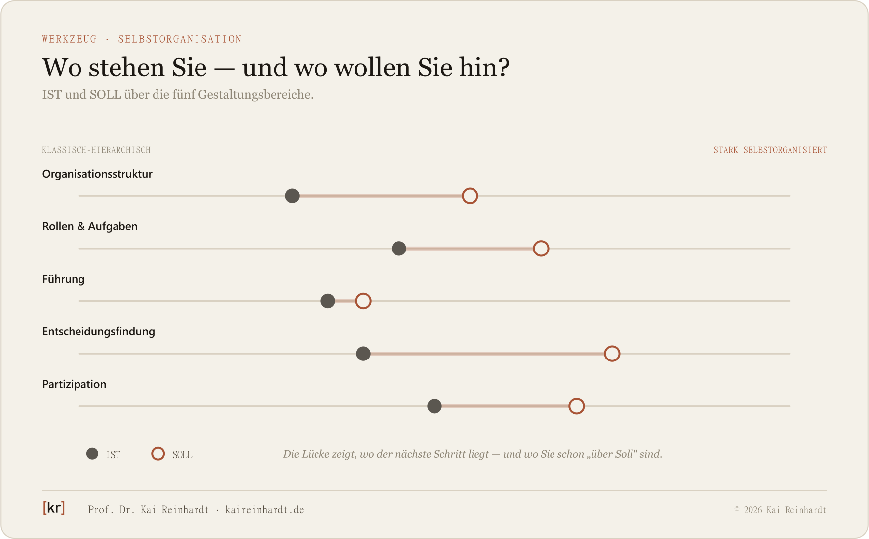 IST-SOLL-Lücken über fünf Gestaltungsbereiche der Selbstorganisation