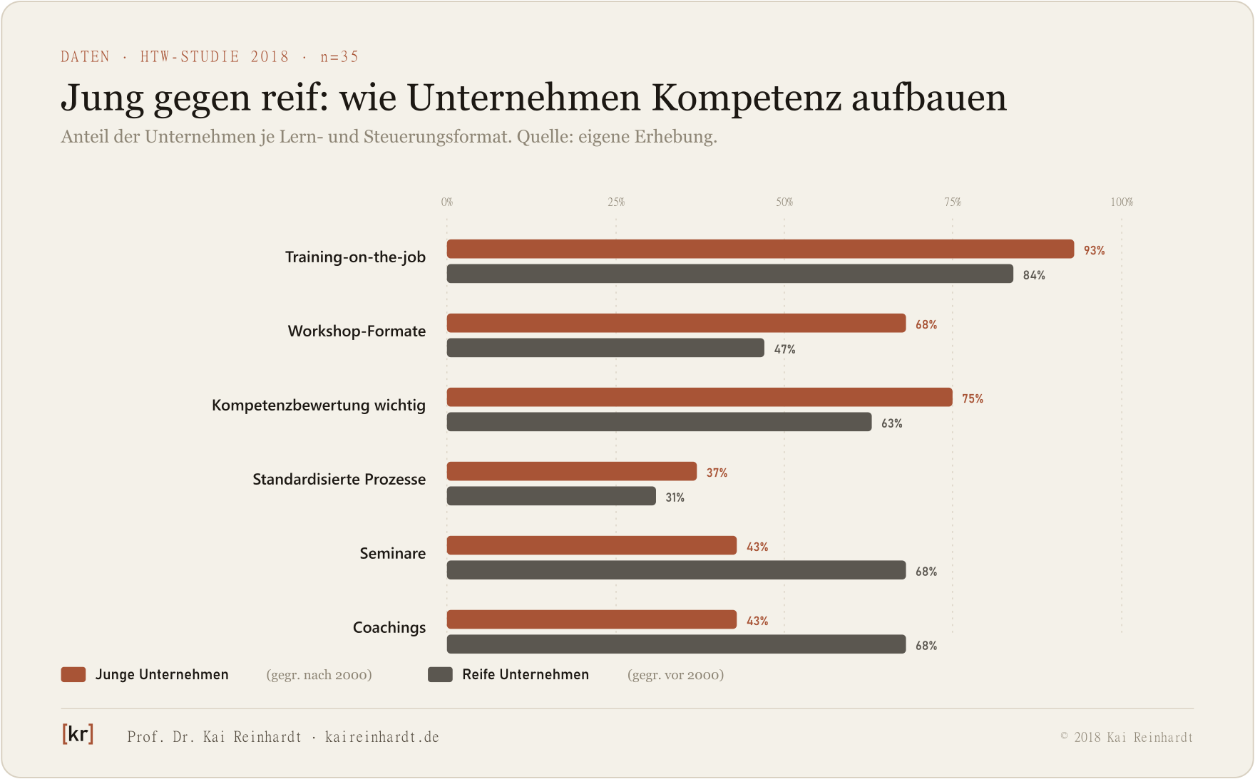 Datengrafik: Kompetenzaufbau jung vs. reif, sechs Formate im Vergleich (HTW-Studie 2018).