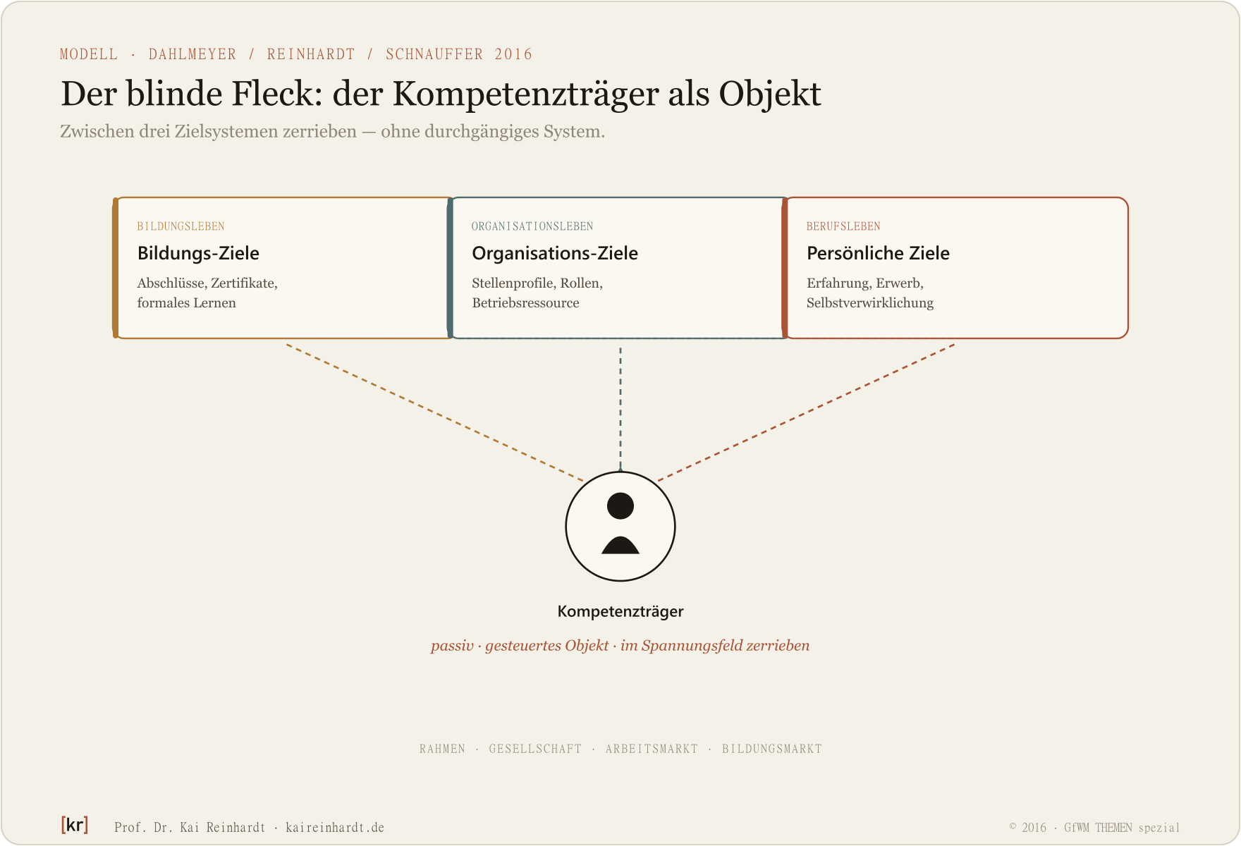 Der Kompetenzträger als Objekt im Spannungsfeld dreier Zielsysteme (Dahlmeyer, Reinhardt, Schnauffer 2016): Bildungsleben, Organisationsleben und Berufsleben zerren am passiven Kompetenzträger; isolierte Silos ohne durchgängiges System.