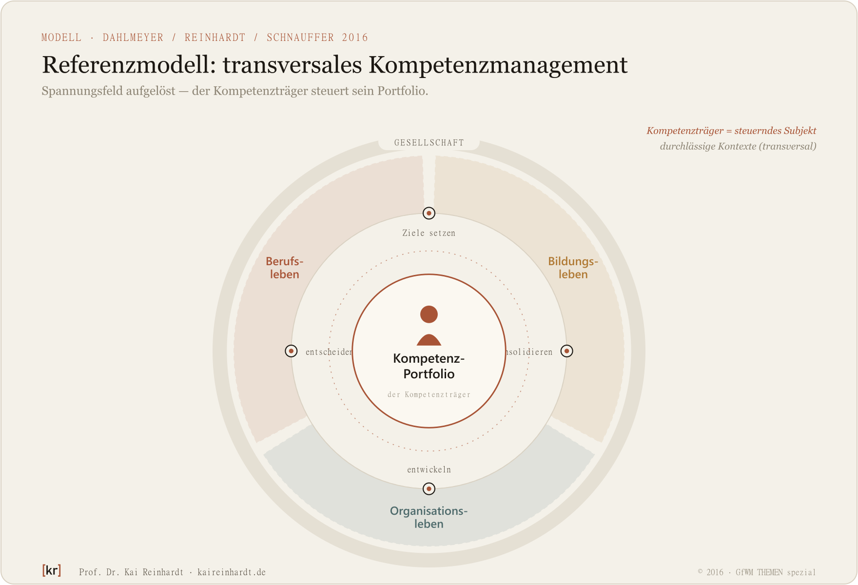 Referenzmodell für transversales Kompetenzmanagement (Dahlmeyer, Reinhardt, Schnauffer 2016, Spannungsfeld aufgelöst): der Kompetenzträger steuert sein Kompetenz-Portfolio im Zentrum über durchlässige Kontexte Bildungs-, Organisations- und Berufsleben, eingebettet in Gesellschaft.