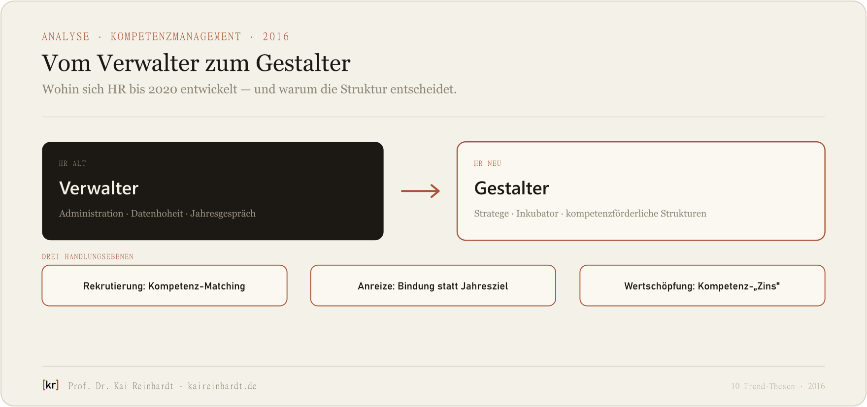 Die Leitbewegung im Kompetenzmanagement: vom verwaltenden zum gestaltenden HR — auf drei Handlungsebenen.