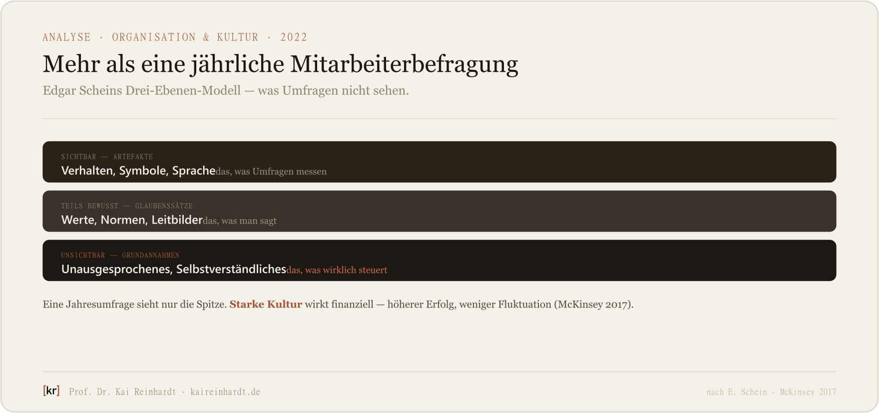 Edgar Scheins Drei-Ebenen-Modell der Unternehmenskultur: Artefakte, Glaubenssätze, Grundannahmen — eine Jahresumfrage sieht nur die sichtbare Spitze.