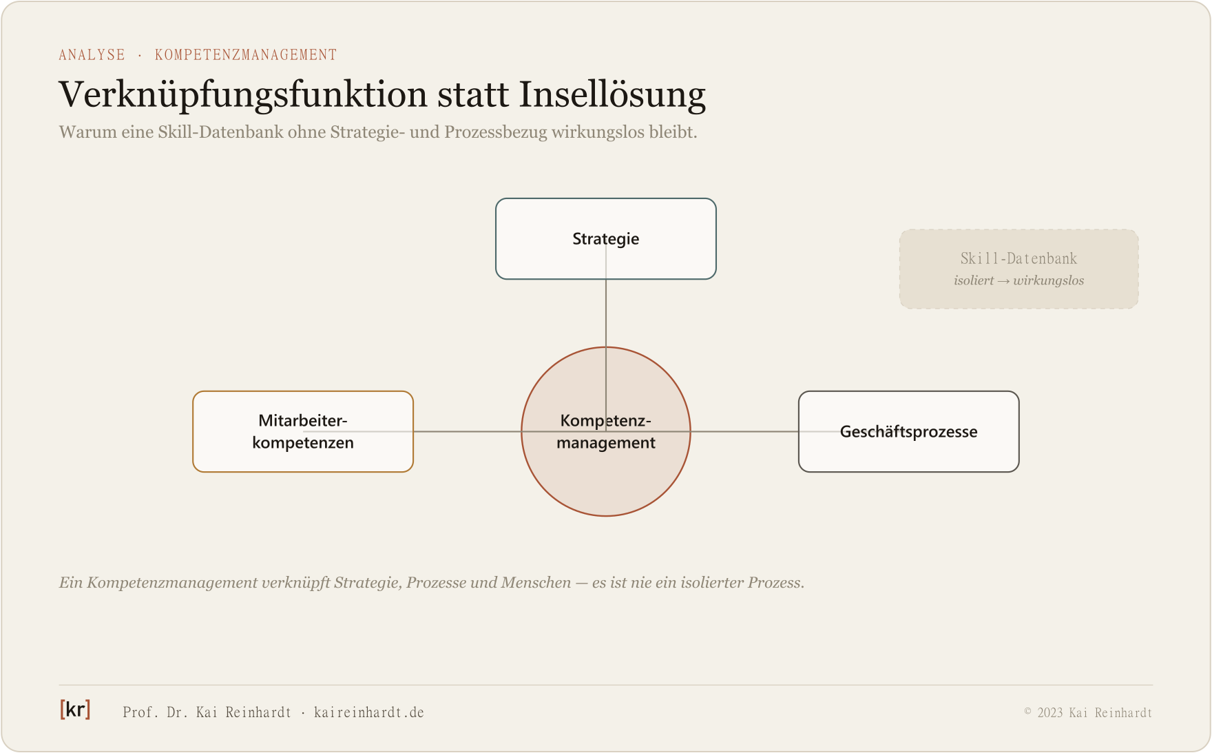 Kompetenzmanagement als Verknüpfung von Strategie, Prozessen und Kompetenzen statt isolierter Datenbank