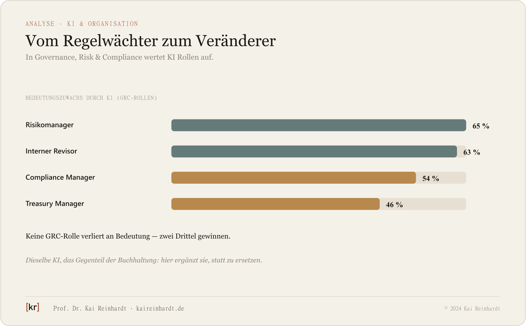 Bedeutungszuwachs von GRC-Rollen durch KI