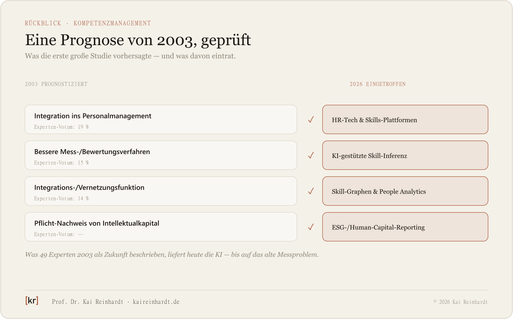 Vergleich der Prognosen von 2003 mit dem Stand 2026: Integration ins Personalmanagement, bessere Messverfahren, Vernetzung und Intellektualkapital-Nachweis — jeweils mit ihrer Einlösung 2026.