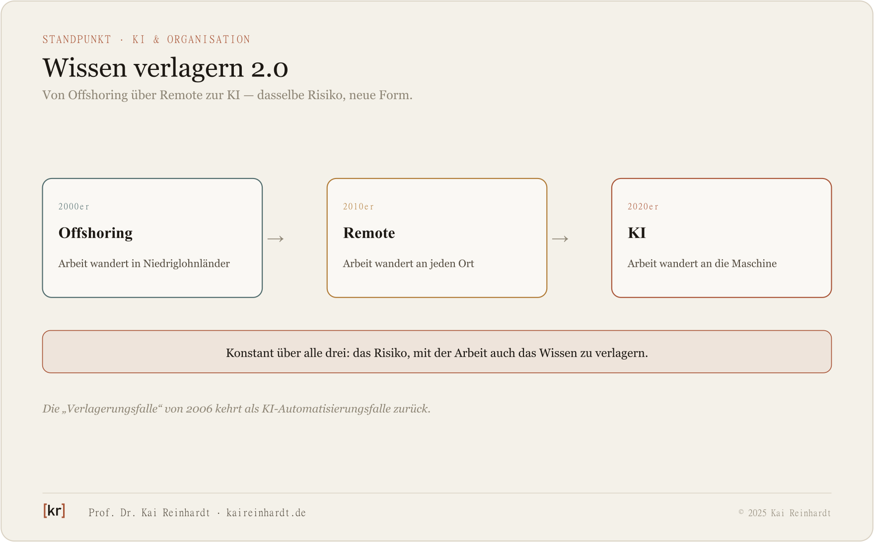 Evolution der Arbeitsverlagerung von Offshoring über Remote zu KI