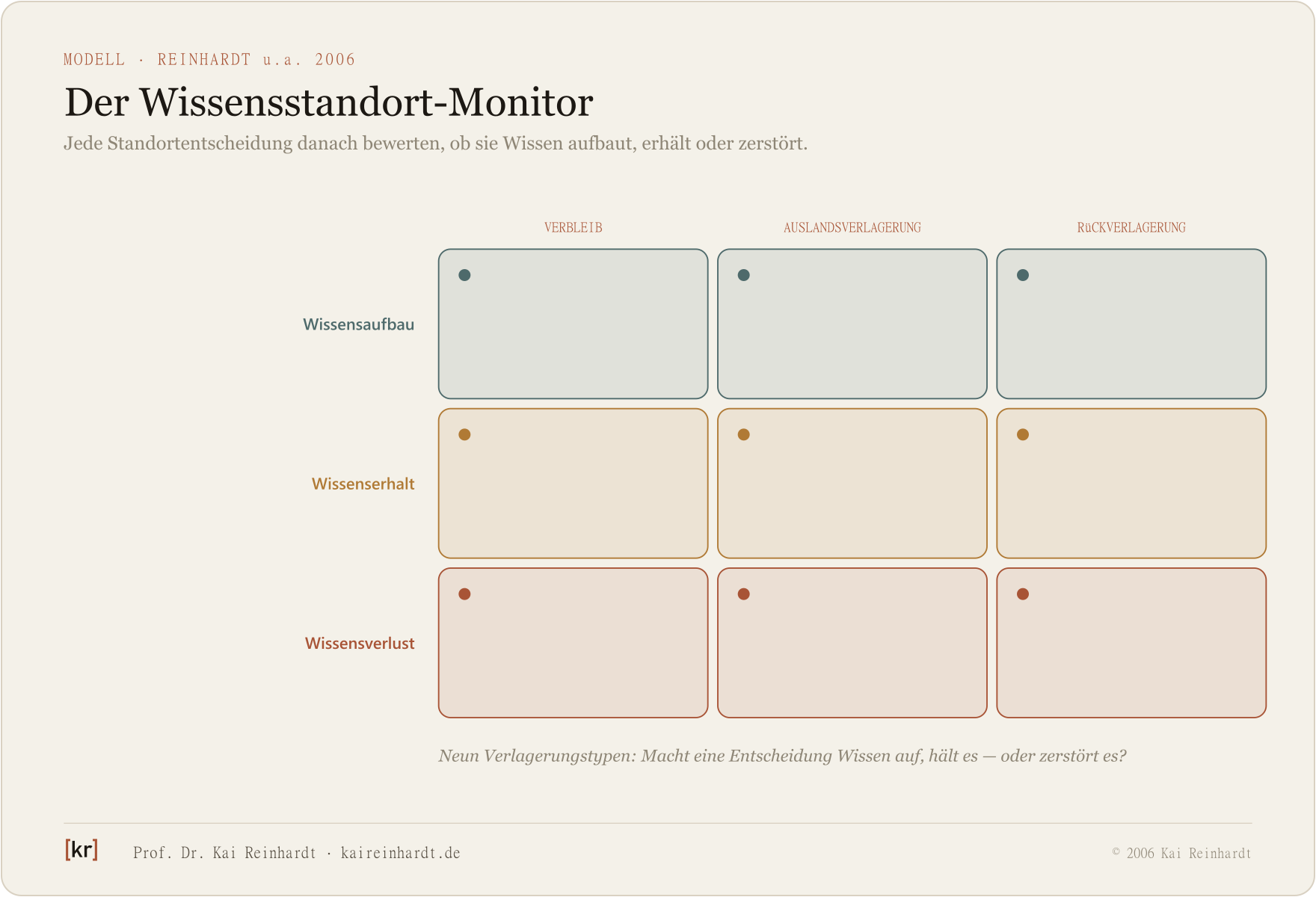 Der Wissensstandort-Monitor als 3x3-Matrix: jede Standortentscheidung danach bewerten, ob sie Wissen aufbaut, erhält oder zerstört (Reinhardt u.a. 2006).