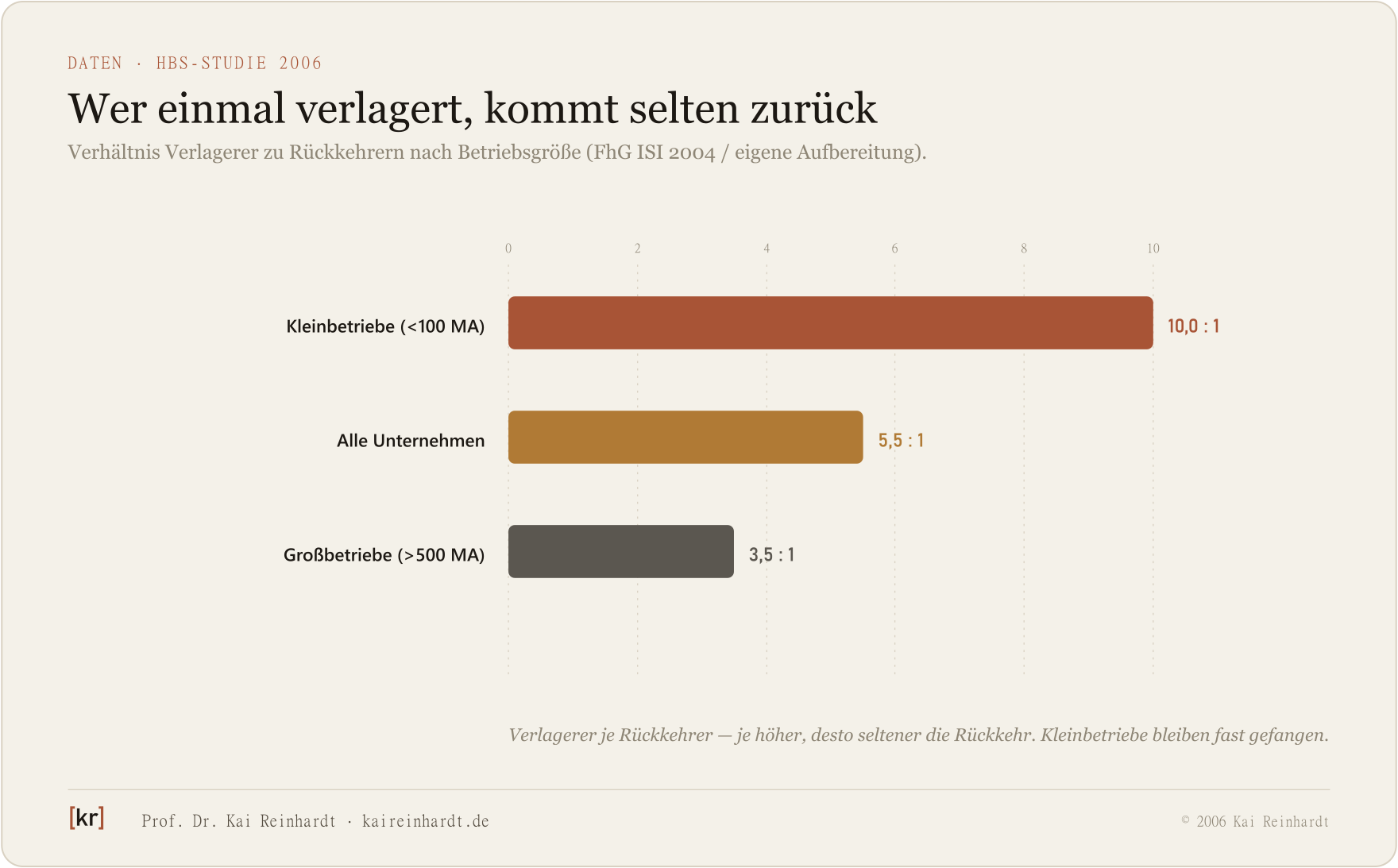 Datengrafik: Verlagerer je Rückkehrer nach Betriebsgröße (HBS-Studie 2006).
