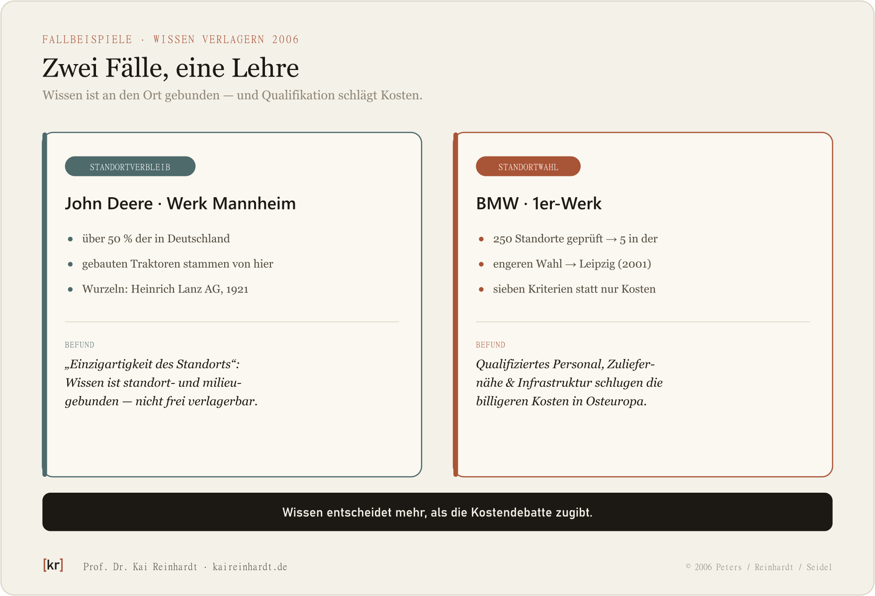 Zwei Fallbeispiele aus Wissen verlagern (2006): John Deere Werk Mannheim (Einzigartigkeit des Standorts) und BMW 1er-Werk (aus 250 Standorten gewann Leipzig 2001, Qualifikation schlug Kosten).