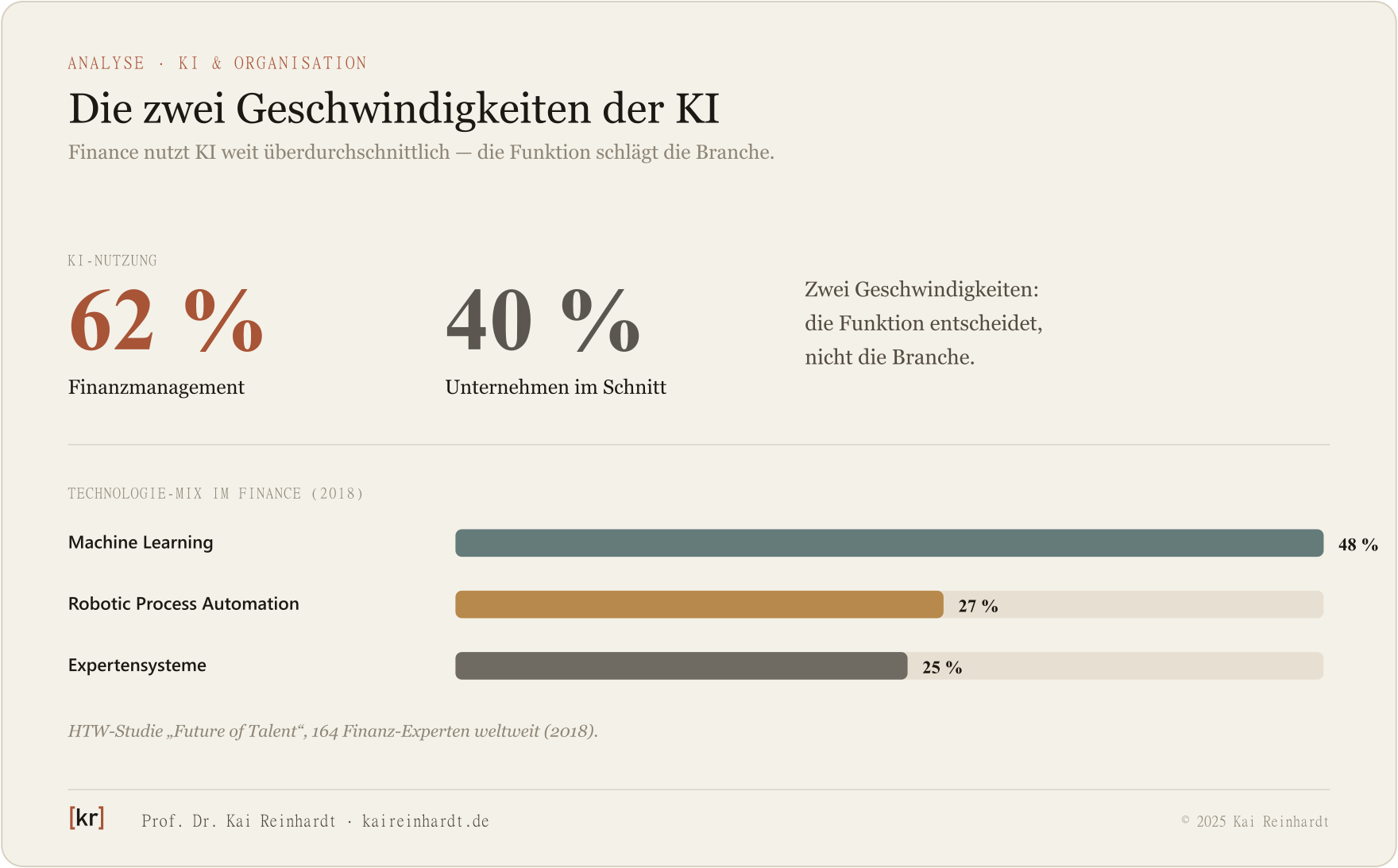 KI-Nutzung Finance 62 Prozent vs. 40 Prozent Durchschnitt und Technologie-Mix.