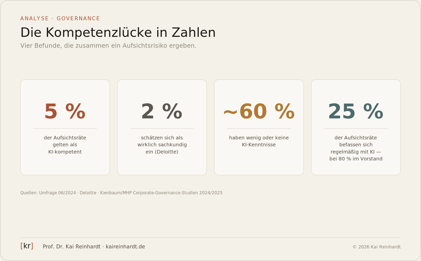 Nur 5 % der Aufsichtsräte gelten als KI-kompetent